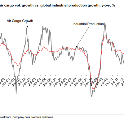 Air Cargo Indicator: The Global Economy is Contracting