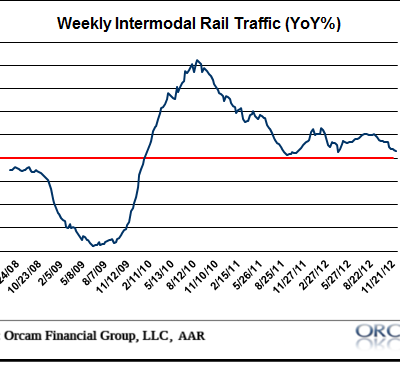 Rail Traffic: Economy Continues to Soften