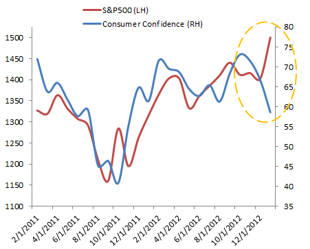 SP500 vs consumer confidence Whats Wrong with this Picture?