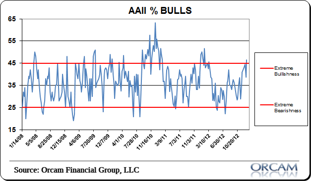 aaii1 AAII: Small Investor Bullish Sentiment Surges