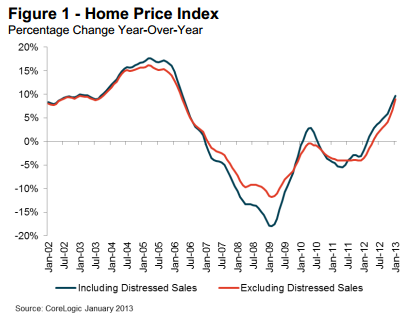 clogic Housing Prices Are Booming Again....