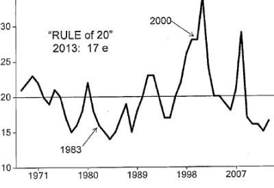 Rule of 20