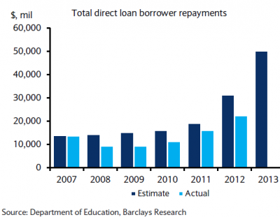 Expected loan repayments vs actual