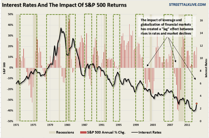 chart interest rates vs stock market