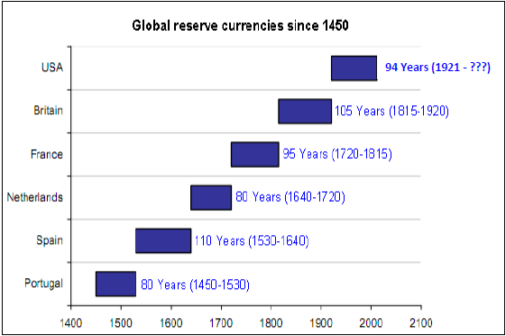 Dollar Vs World Currencies Chart