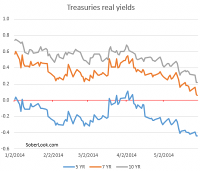 real rates