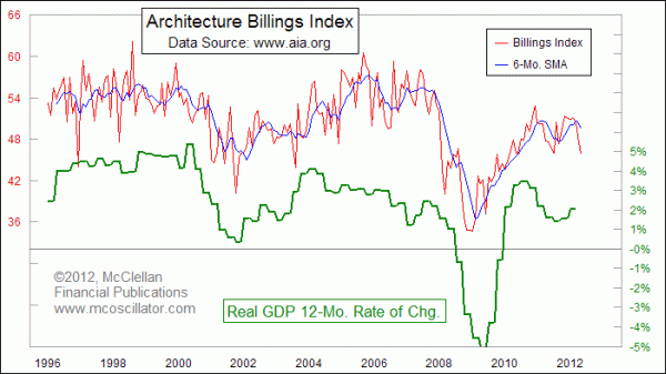 Architectural Billings Index Chart