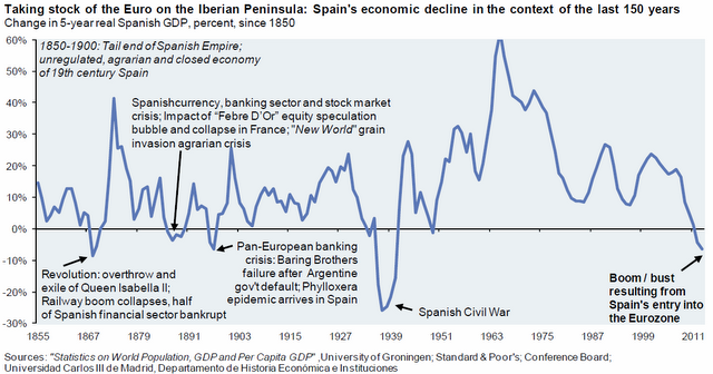 150 Years Of Spain S Ups And Downs Pragmatic Capitalism