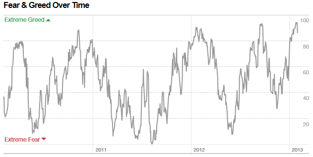 Fear And Greed Index Chart