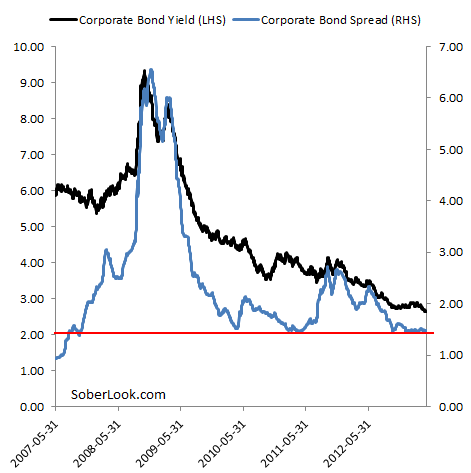 Corporate Bond Yields Historical Chart