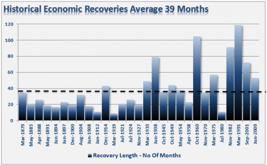Economic-recoveries-112513