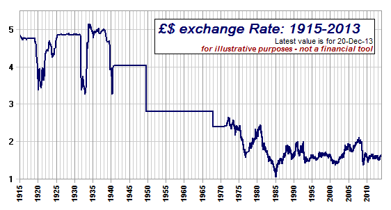 British Pound Exchange Rate Chart