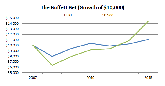 Buffett S Index Fund Bet Is Sitting Pretty Pragmatic Capitalism