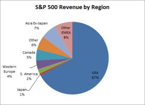 SP500_revenues