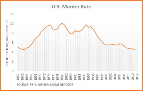 Murder-Rate-Chart