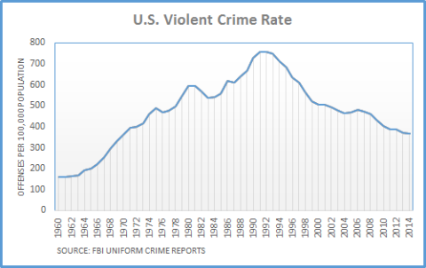 Violent-Crime-Rate-Chart1